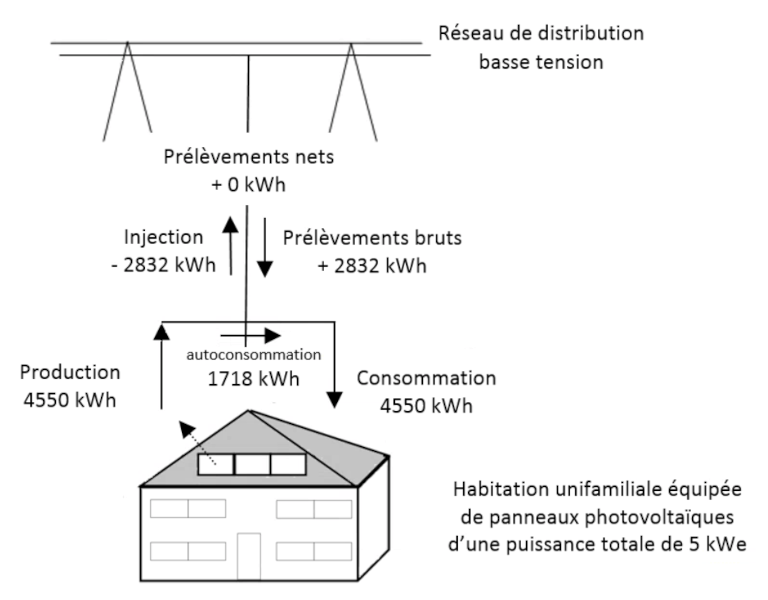 Exemple de consommation et d'injection estimés pour un foyer avec une installation de 5 kWe